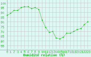 Courbe de l'humidit relative pour Champagne-sur-Seine (77)