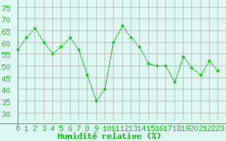 Courbe de l'humidit relative pour Ajaccio - Campo dell'Oro (2A)