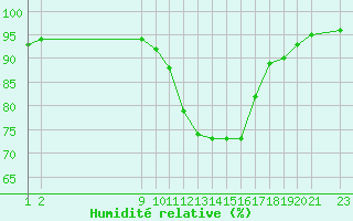 Courbe de l'humidit relative pour Variscourt (02)