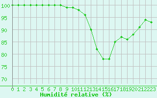 Courbe de l'humidit relative pour Auxerre-Perrigny (89)