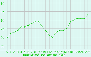 Courbe de l'humidit relative pour Fains-Veel (55)