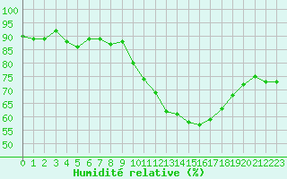 Courbe de l'humidit relative pour Bordeaux (33)