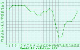 Courbe de l'humidit relative pour Pau (64)