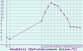 Courbe du refroidissement olien pour Saint-Jean-de-Vedas (34)