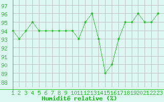Courbe de l'humidit relative pour Saint-Bonnet-de-Bellac (87)