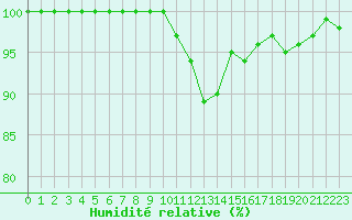 Courbe de l'humidit relative pour Metz-Nancy-Lorraine (57)