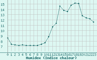 Courbe de l'humidex pour Hohrod (68)