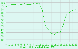 Courbe de l'humidit relative pour Rouen (76)