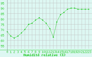 Courbe de l'humidit relative pour Paris Saint-Germain-des-Prs (75)