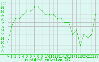 Courbe de l'humidit relative pour La Roche-sur-Yon (85)