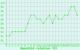 Courbe de l'humidit relative pour Eu (76)