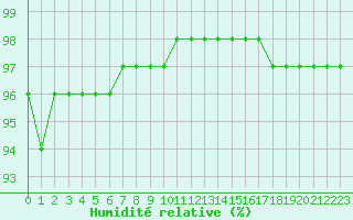 Courbe de l'humidit relative pour Niort (79)