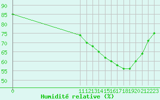 Courbe de l'humidit relative pour L'Huisserie (53)