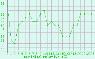 Courbe de l'humidit relative pour Courcouronnes (91)