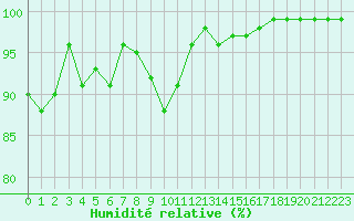 Courbe de l'humidit relative pour Recoules de Fumas (48)