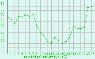 Courbe de l'humidit relative pour Montpellier (34)