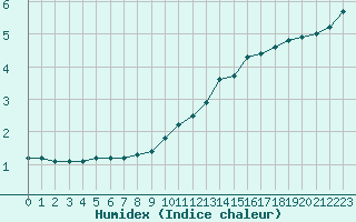 Courbe de l'humidex pour Sainte-Genevive-des-Bois (91)