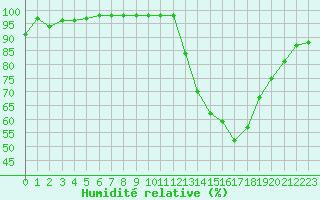 Courbe de l'humidit relative pour Nancy - Essey (54)