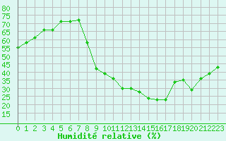 Courbe de l'humidit relative pour Marignane (13)