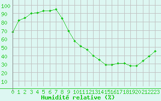 Courbe de l'humidit relative pour Muret (31)