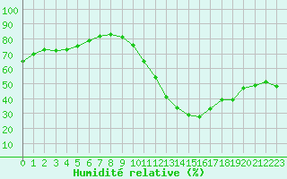 Courbe de l'humidit relative pour Ciudad Real (Esp)