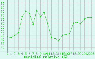 Courbe de l'humidit relative pour Biarritz (64)