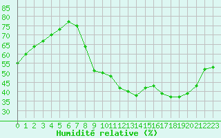 Courbe de l'humidit relative pour Besanon (25)