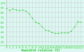 Courbe de l'humidit relative pour Fameck (57)