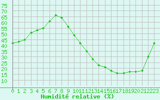Courbe de l'humidit relative pour Carrion de Calatrava (Esp)