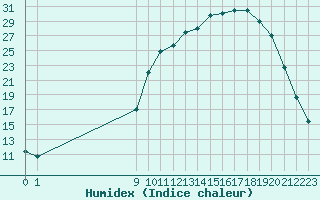 Courbe de l'humidex pour Fains-Veel (55)