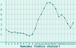 Courbe de l'humidex pour Saint-Nazaire-d'Aude (11)