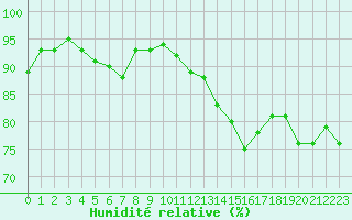 Courbe de l'humidit relative pour Pointe de Chassiron (17)
