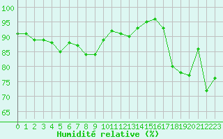 Courbe de l'humidit relative pour La Rochelle - Aerodrome (17)