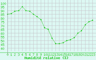 Courbe de l'humidit relative pour Millau - Soulobres (12)