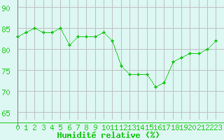 Courbe de l'humidit relative pour Neuville-de-Poitou (86)