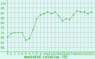 Courbe de l'humidit relative pour Bastia (2B)