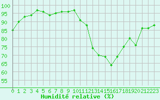 Courbe de l'humidit relative pour Seichamps (54)