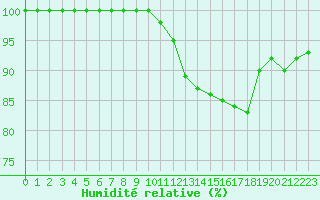 Courbe de l'humidit relative pour Le Havre - Octeville (76)
