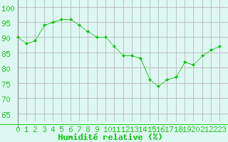 Courbe de l'humidit relative pour Estres-la-Campagne (14)
