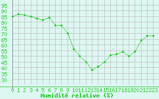 Courbe de l'humidit relative pour Les Pennes-Mirabeau (13)