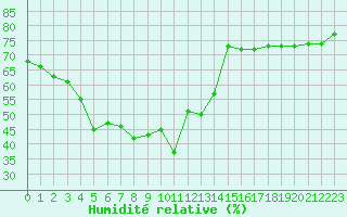 Courbe de l'humidit relative pour Ile Rousse (2B)