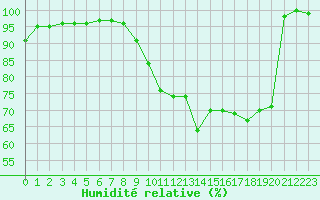 Courbe de l'humidit relative pour Mont-Saint-Vincent (71)