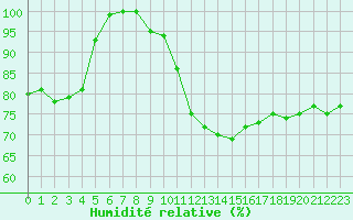 Courbe de l'humidit relative pour Ploumanac'h (22)