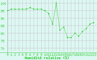 Courbe de l'humidit relative pour Villarzel (Sw)
