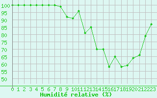 Courbe de l'humidit relative pour Rennes (35)