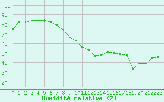 Courbe de l'humidit relative pour Montredon des Corbires (11)