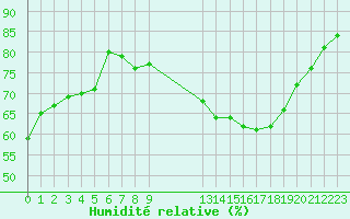 Courbe de l'humidit relative pour Crest (26)