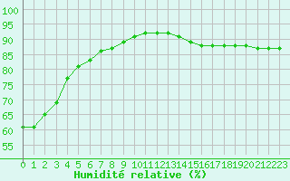 Courbe de l'humidit relative pour Paris Saint-Germain-des-Prs (75)