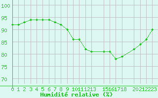 Courbe de l'humidit relative pour Cap de la Hague (50)