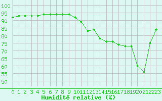 Courbe de l'humidit relative pour Manlleu (Esp)